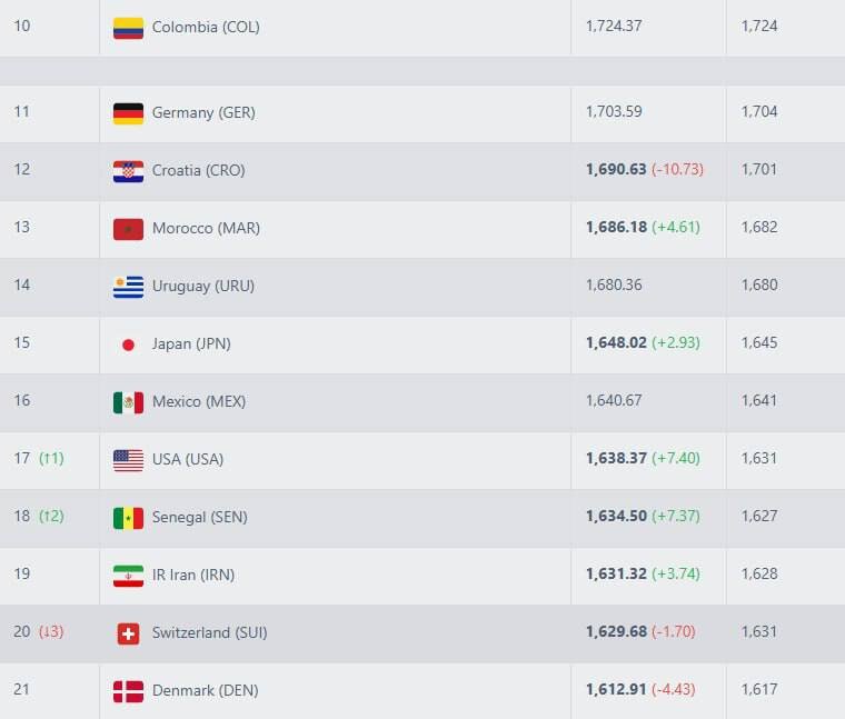کشور اروپایی که ایران را از سقوط در رنکینگ فیفا نجات داد !