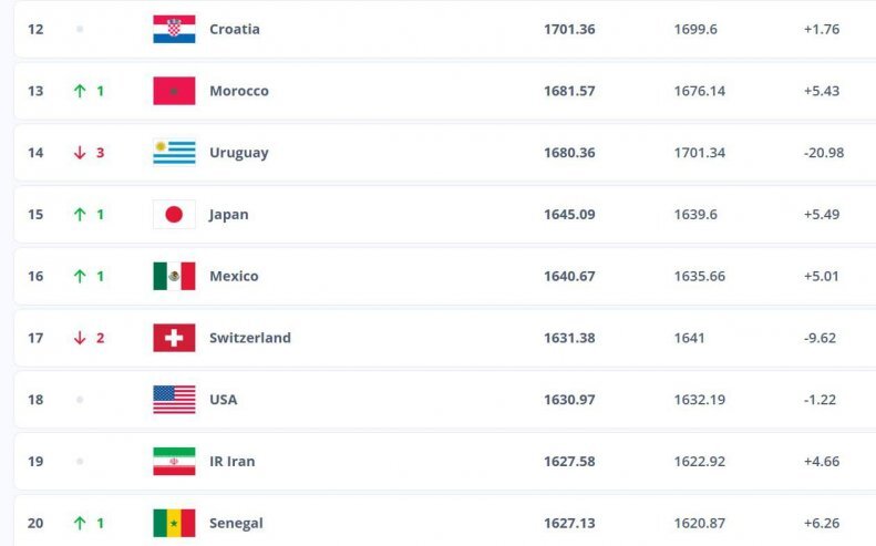 کشور اروپایی که ایران را از سقوط در رنکینگ فیفا نجات داد !