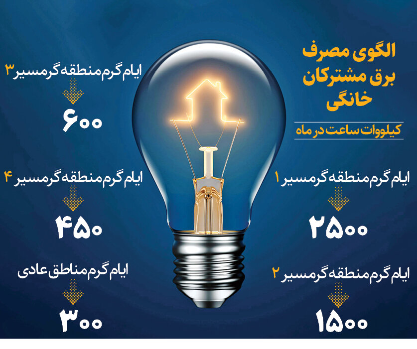 پدیده عجیب برق خواری در ایران ؛ افعی برق تهران کیست؟ | هزینه برق این مشترک برق چگونه یک سوم شد؟