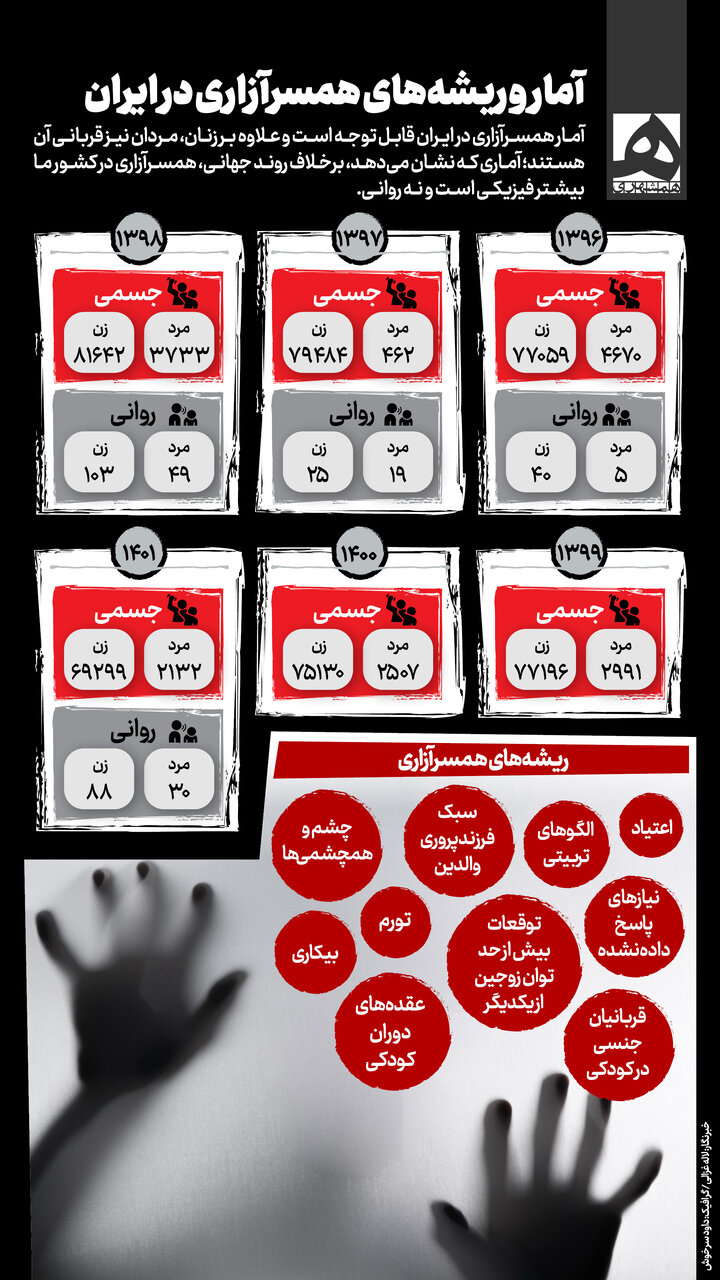 آمار و ریشههای همسرآزاری در ایران + اینفوگرافیک
