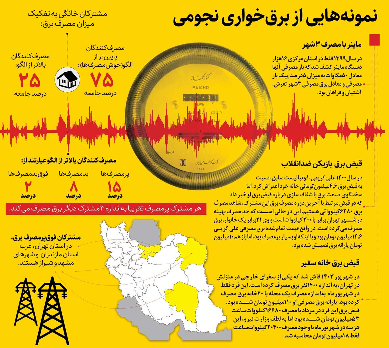 با سلاطین برق خوار آشنا شوید | مشترکان فوق پرمصرف برق در کدام استان‌ ها هستند؟