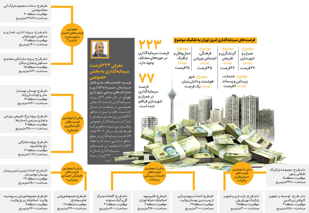 خبر خوب برای بخش خصوصی | این پروژه ها ارزش سرمایه گذاری دارند