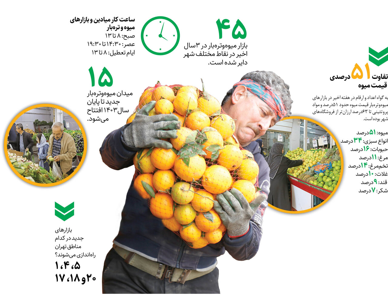 میوه و سبزی در ترهبار ارزانتر از میوهفروشیها | ۱۰ هزار میلیارد تومان در جیب مردم