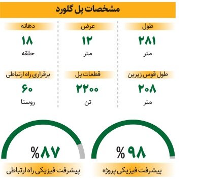 دومین پل فلزی بزرگ کشور چطور ساخته شد؟ + فیلم