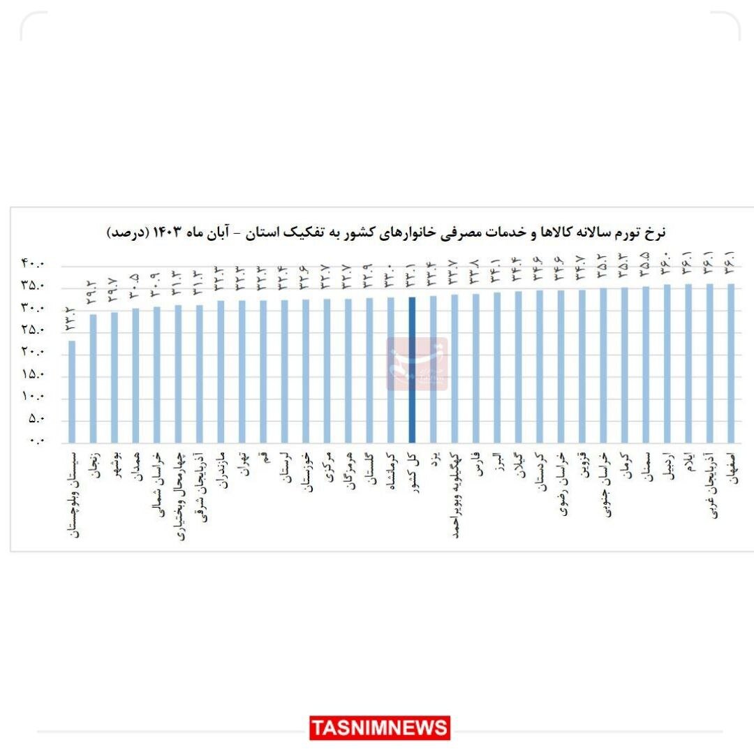 سیستان و بلوچستان، ارزان ترین استان کشور