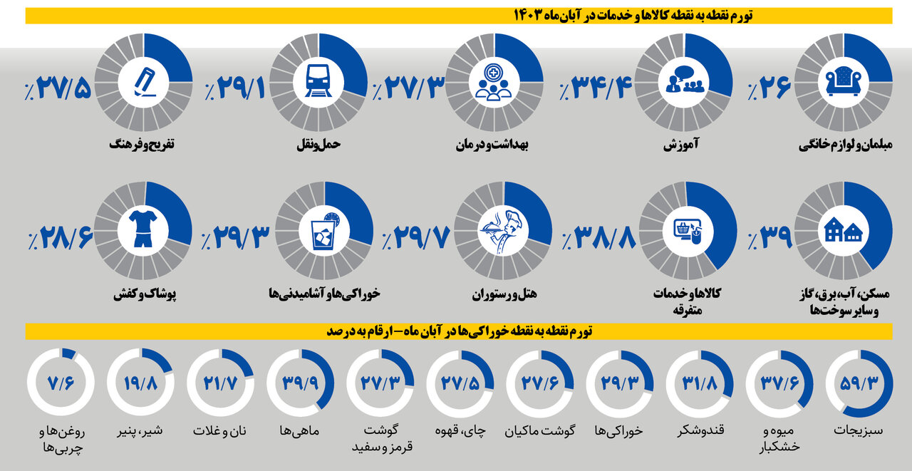 کدام کالاها بیشترین تورم را در آبان ماه داشتند؟ | تورم ۵۹ درصدی این گروه از خوراکی ها