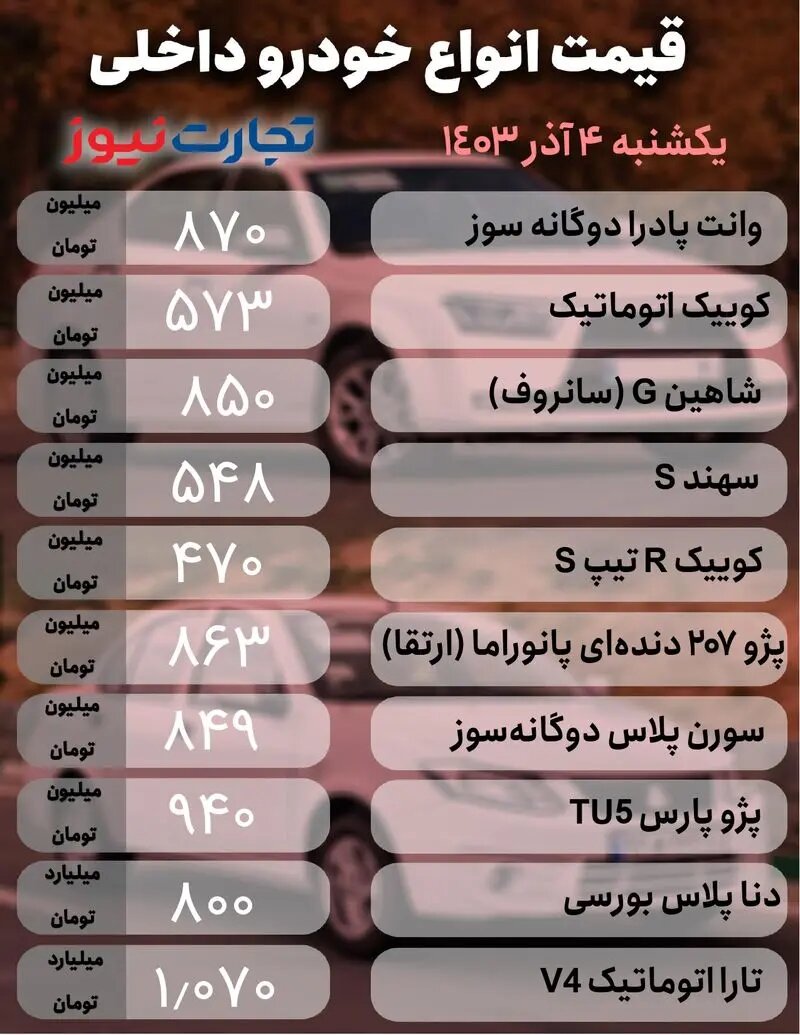 قیمت ها در بازار خودروهای داخلی و مونتاژی صعودی شد؛ این خودرو  ۸۰ میلیون تومان بالا رفت |  جدول قیمت ها