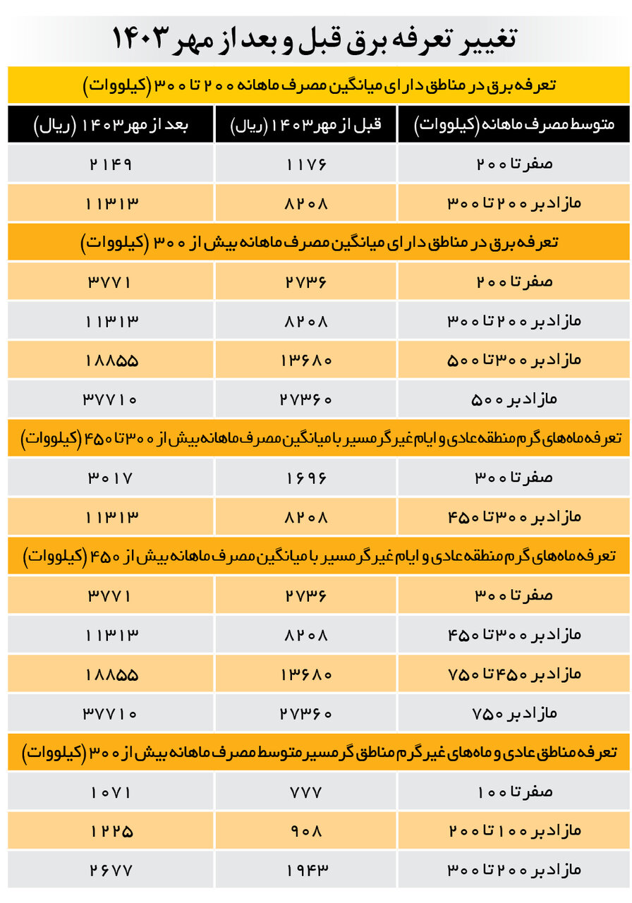 فیوز قیمت برق پرید | هزینه قبض کم مصرف‌ ترین خانوارها در ۴ سال اخیر چقدر بود؟