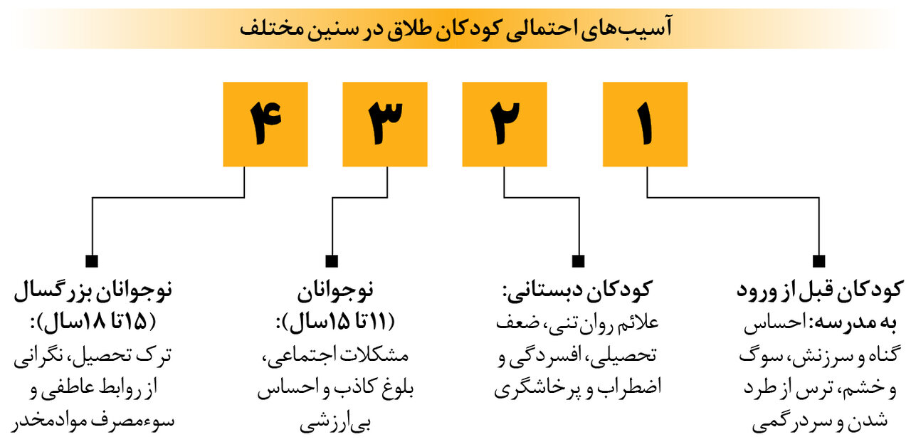 ناگفتههایی از دنیای کودکان طلاق | ۲ هزار نفر از مشاوره برای ازدواج مجدد استفاده کردند