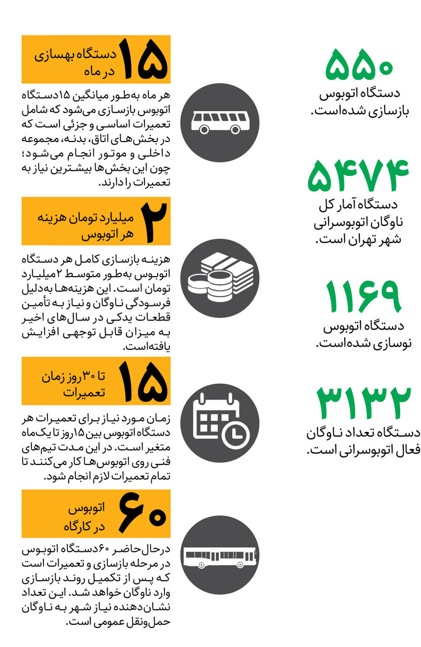 هزینه بازسازی یک اتوبوس ۲میلیارد تومان