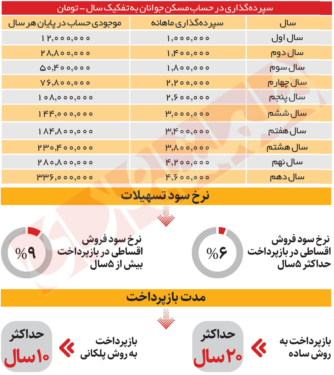 شوخی با رؤیای مسکن جوانان! |  وام مسکن جوانان چقدر به خانه دار شدن جوانان کمک می کند؟