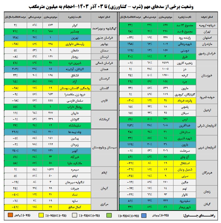 این سد کشور فقط یک درصد آب دارد | جدیدترین جزئیات ذخیره سدهای کشور