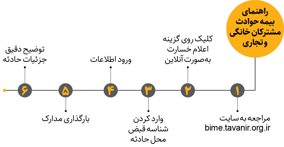 راهنمای دریافت خسارت سوختن وسایل برقی | ۷ نکته مهمی که باید بدانید