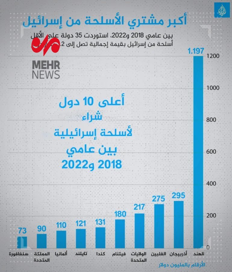 بزرگترین مشتریان سلاح های اسرائیلی این کشورها هستند