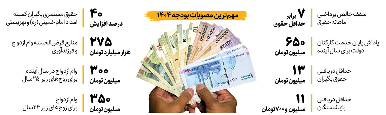 حداقل دریافتی حقوق بگیران و بازنشستگان چقدر تعیین شد؟ | مهمترین مصوبات بودجه ۱۴۰۴