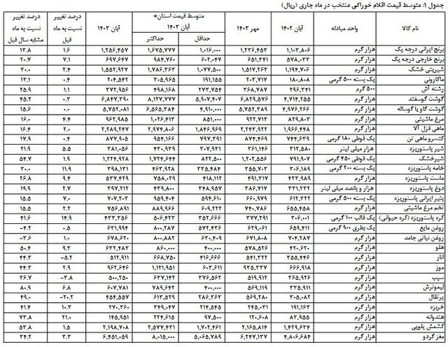 متوسط قیمت کالاهای اساسی اعلام شد | | کدام خوراکی ها بیشترین افزایش قیمت را داشتند؟