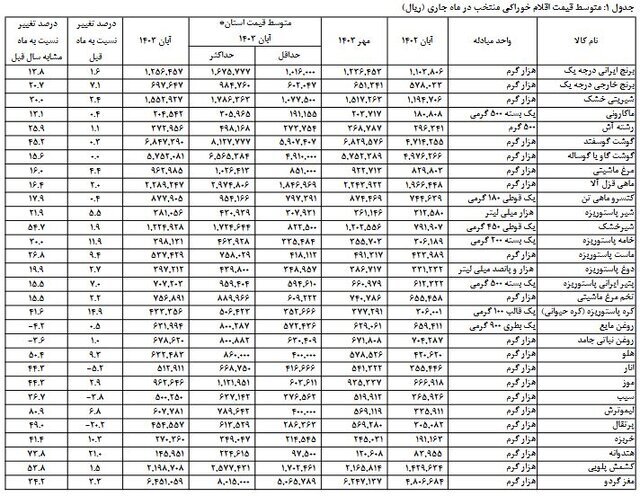 متوسط قیمت کالاهای اساسی اعلام شد | | کدام خوراکی ها بیشترین افزایش قیمت را داشتند؟