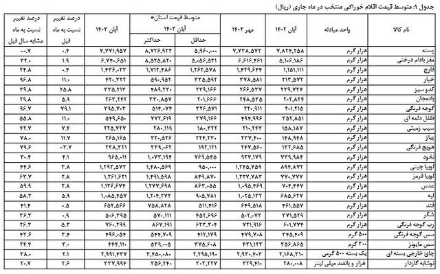 متوسط قیمت کالاهای اساسی اعلام شد | | کدام خوراکی ها بیشترین افزایش قیمت را داشتند؟