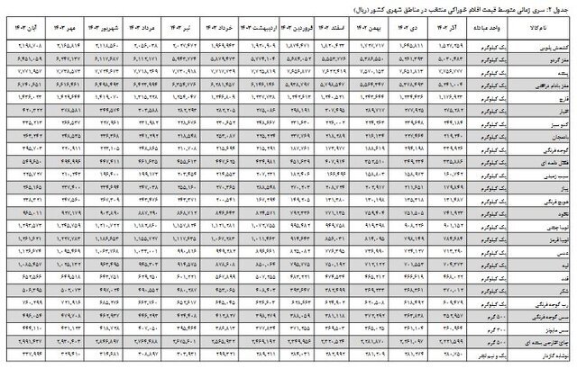 متوسط قیمت کالاهای اساسی اعلام شد | | کدام خوراکی ها بیشترین افزایش قیمت را داشتند؟