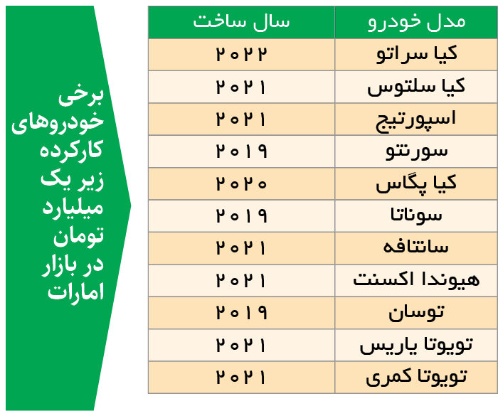 تاثیر تصمیمات جدید بر بازار خودرو | چه کسی جلوی واردات کارکرده ها را می گیرد؟