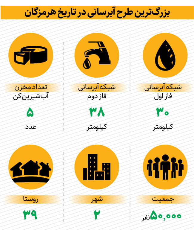 جزئیات بزرگترین طرح آبرسانی در تاریخ هرمزگان + اینفوگرافیک