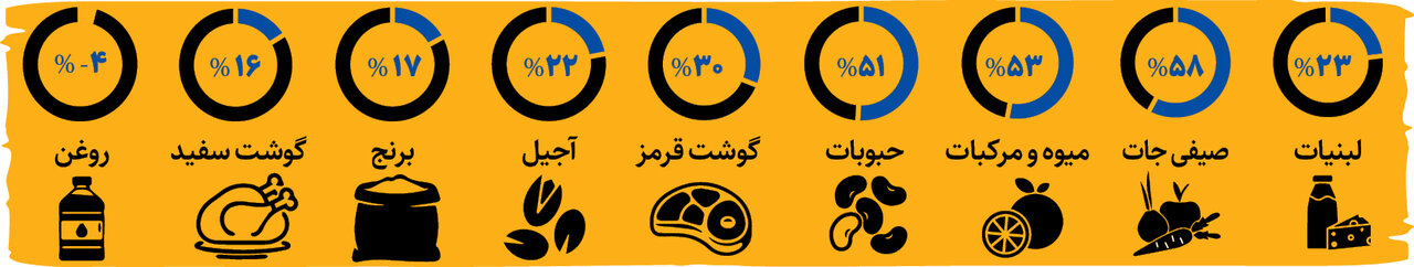 کدام خوراکی‌ ها بیشتر از ۵۰ درصد گران شدند؟ |  رشد عجیب قیمت خیار و گوجه فرنگی