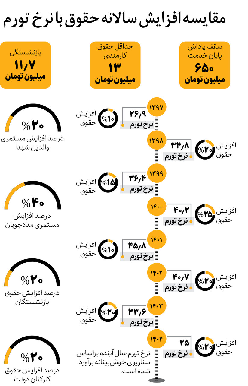 این افراد سقف حقوق ندارند | مقایسه افزایش سالانه حقوق با نرخ تورم