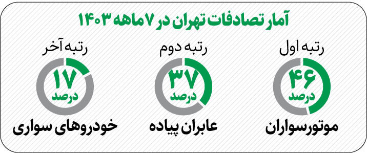 صدرنشینی موتورسواران در آمار مرگ و میر | بهترین و بدترین استانها برای موتوریها را بشناسید