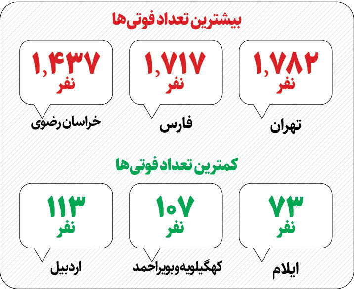 صدرنشینی موتورسواران در آمار مرگ و میر | بهترین و بدترین استانها برای موتوریها را بشناسید