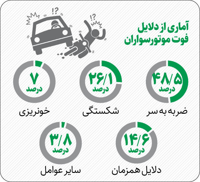 صدرنشینی موتورسواران در آمار مرگ و میر | بهترین و بدترین استانها برای موتوریها را بشناسید
