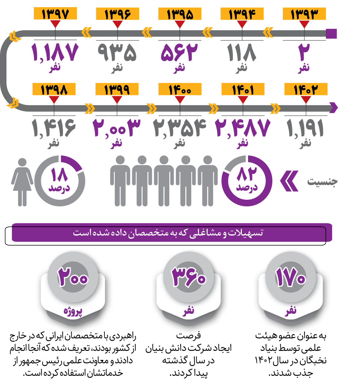 اینفوگرافیک | پرترافیک‌ترین سال‌های بازگشت به ایران | ۹ هزار نخبه مهاجر در دهه گذشته به وطن برگشتند