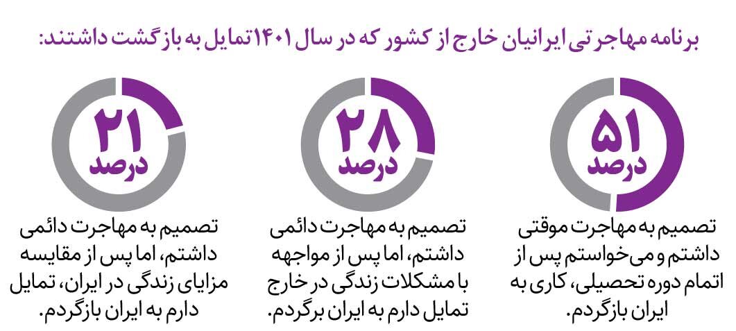 اینفوگرافیک | نخبگان با چه مدرکی به ایران برمیگردند؟ | میل به مهاجرت ایرانیان ۲۸ درصد است