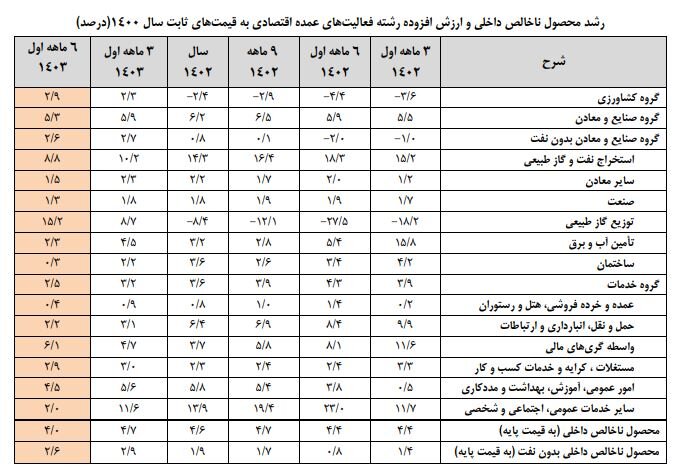 اقتصاد ایران با نفت و بدون نفت چقدر بزرگ شد؟