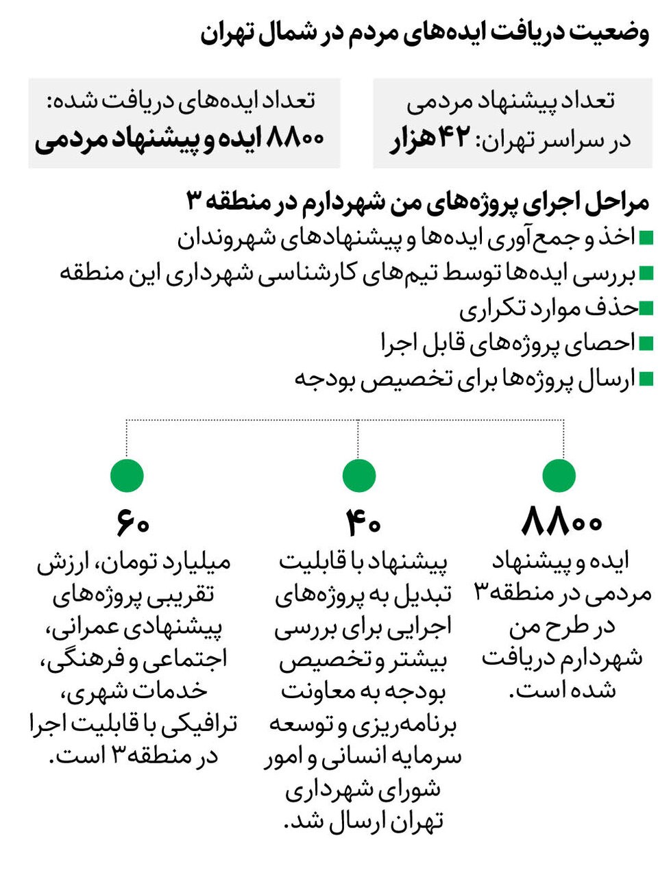 رتبه اول اخذ پیشنهاد مردمی «من شهردارم» به منطقه ۳ رسید