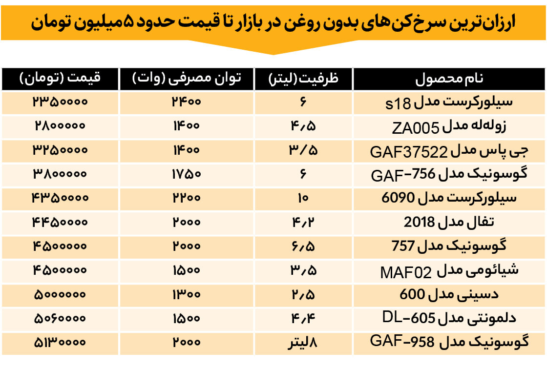 ارزان‌ ترین سرخ‌کن‌ های بدون روغن در بازار چند؟