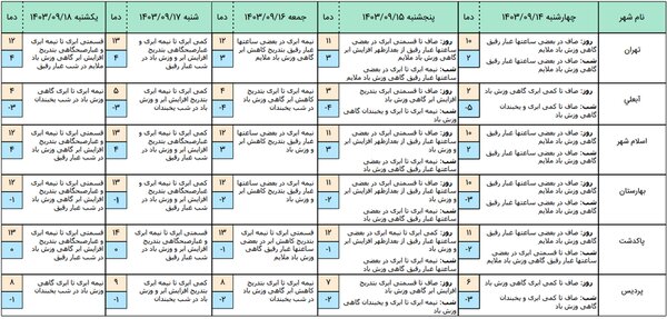 تهران در روزهای آینده گرم میشود یا سرد؟
