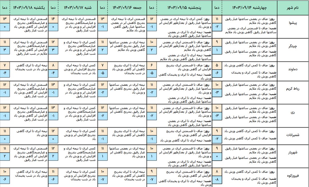 تهران در روزهای آینده گرم می‌شود یا سرد؟