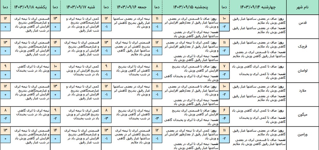 تهران در روزهای آینده گرم میشود یا سرد؟
