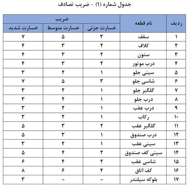 ابلاغ مصوبه جدید خسارت افت قیمت خودرو | این موارد شامل بیمه نمی‌شوند + جدول ضریب‌ تصادف و سن خودرو