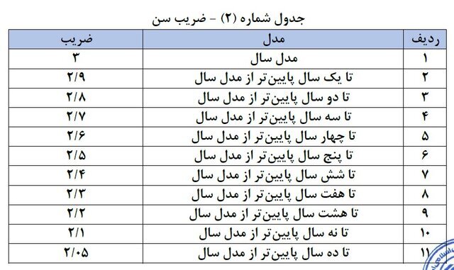 ابلاغ مصوبه جدید خسارت افت قیمت خودرو | این موارد شامل بیمه نمی‌شوند + جدول ضریب‌ تصادف و سن خودرو