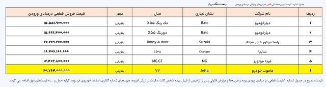 اعلام فهرست جدید خودروهای وارداتی