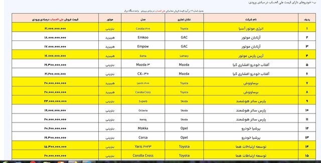 اعلام فهرست جدید خودروهای وارداتی