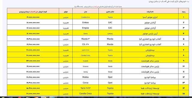 اعلام فهرست جدید خودروهای وارداتی