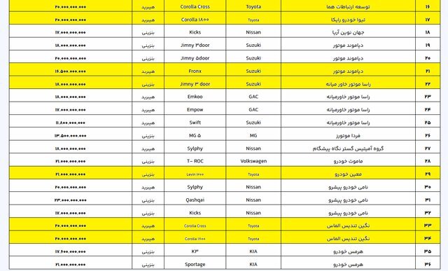 اعلام فهرست جدید خودروهای وارداتی