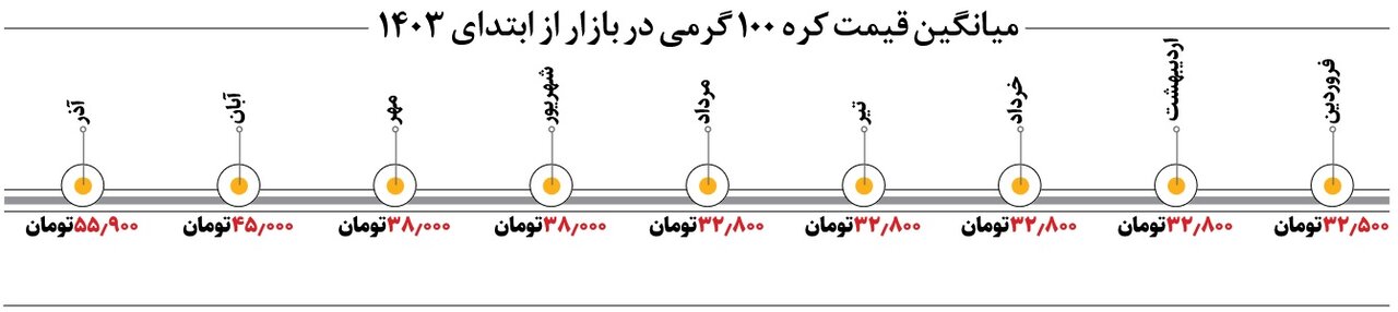 کره در رالی صعودی | کره ۱۰۰ گرمی چند؟