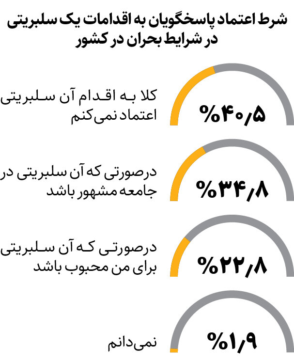 مردم به کدام سلبریتی‌ها در زمان بحران اعتماد دارند؟