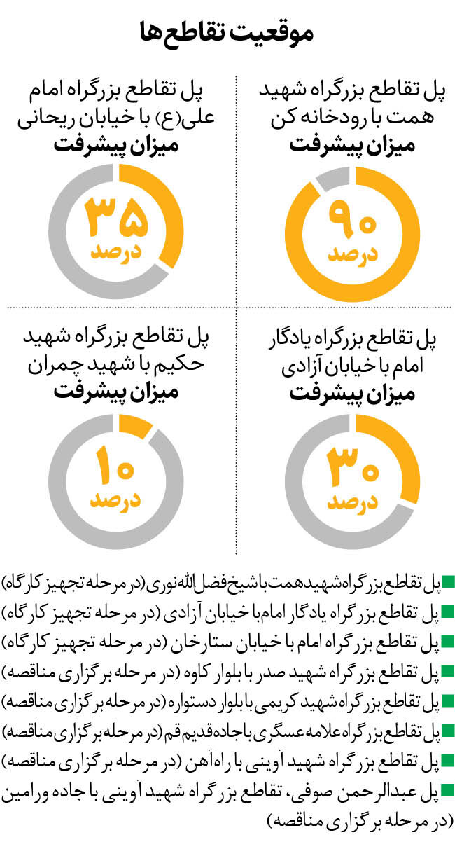 کدام تقاطعهای غیرهمسطح بهسازی میشود؟