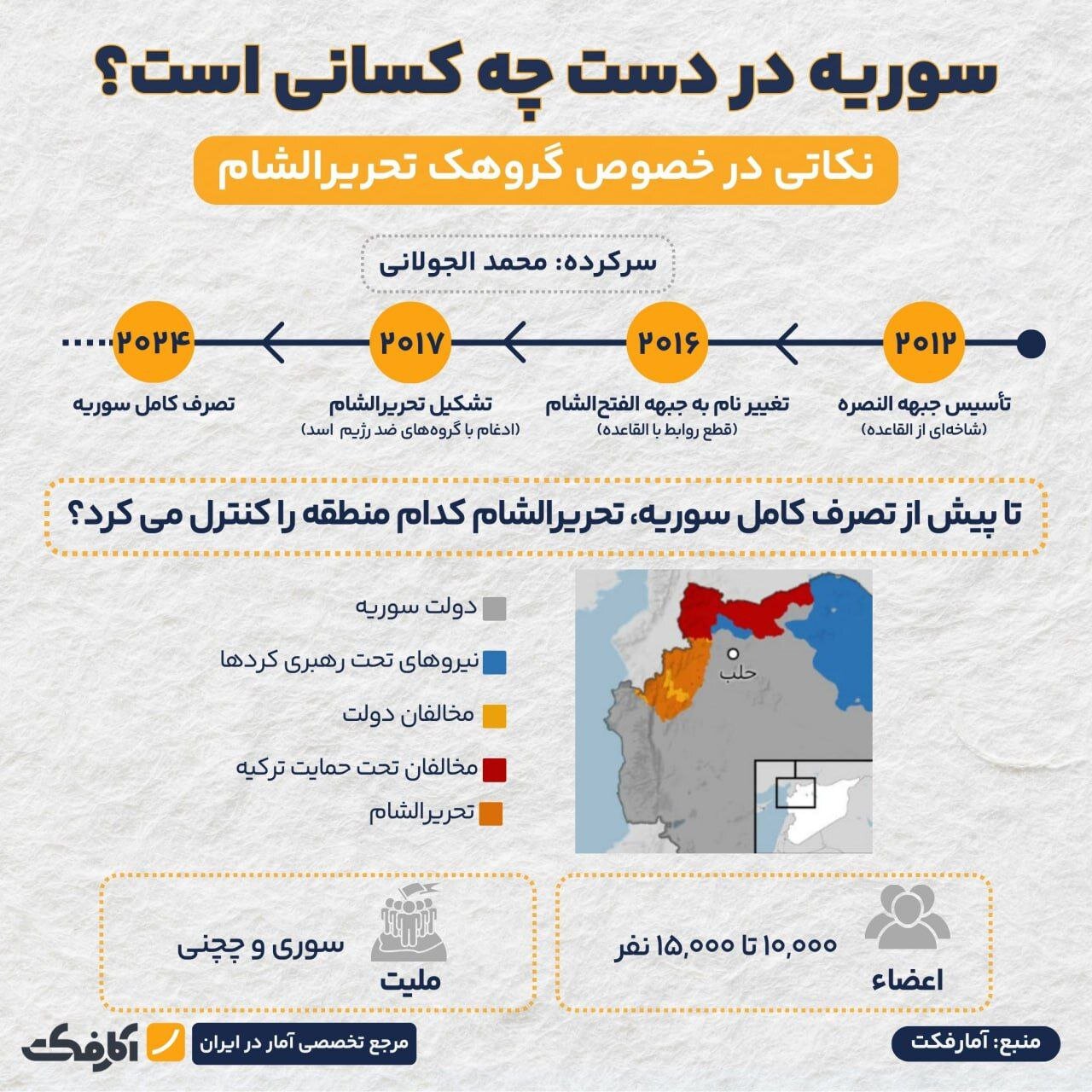 چگونه «تحریرالشام» با کمتر از ۱۵ هزار عضو سوریه را فتح کرد؟ | پایان حکومت بشار اسد به دست چه کسانی رقم خورد؟