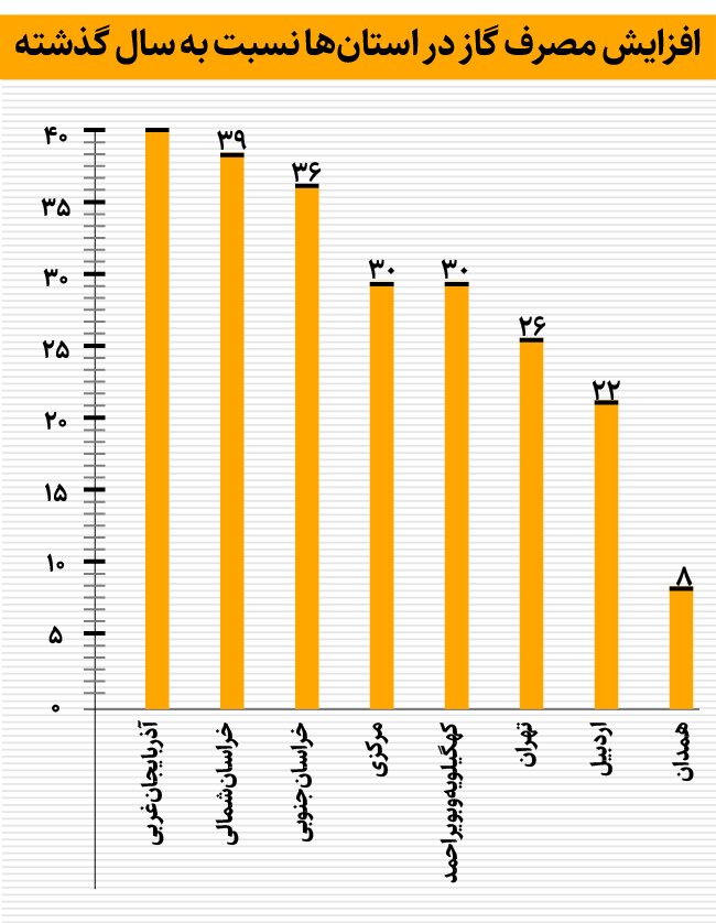 مصرف گاز در این استان ها افزایشی است + جزئیات