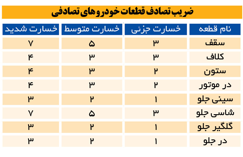 از این تاریخ خسارت افت ارزش خودرو تصادفی بگیرید | برای دریافت خسارت افت ارزش خودرو چه باید کرد؟